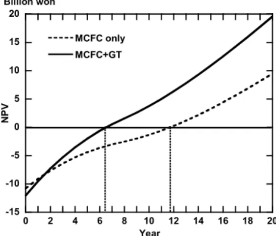 Fig.  8   Result  of  economic  assessment