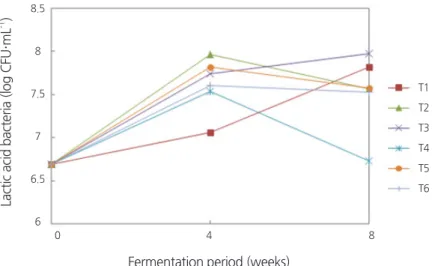 Fig. 3. Lactic acid bacteria counts of kimchi made from spring Kimchi cabbage following different pre-treatment processes  and storage conditions