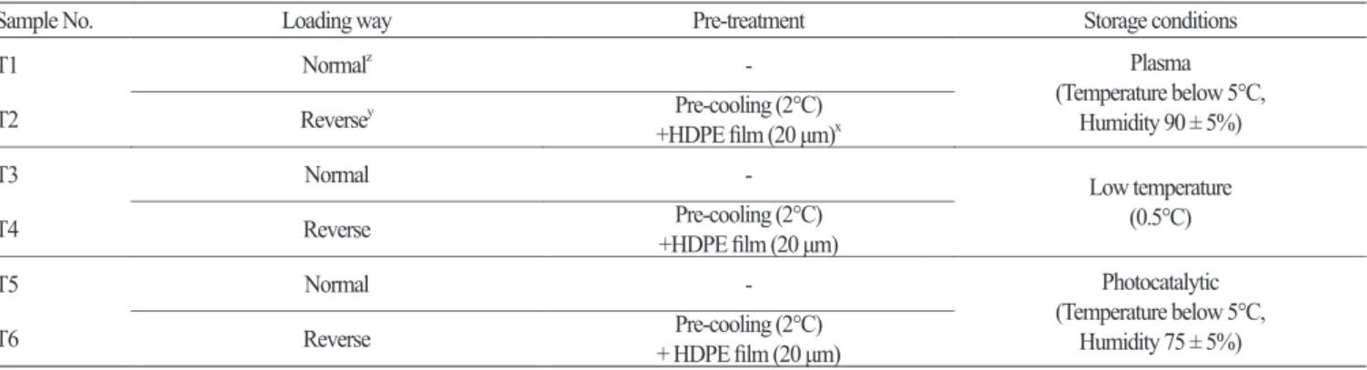 Table 1. Pre-treatment processes and storage conditions of spring Kimchi cabbage after the harvest