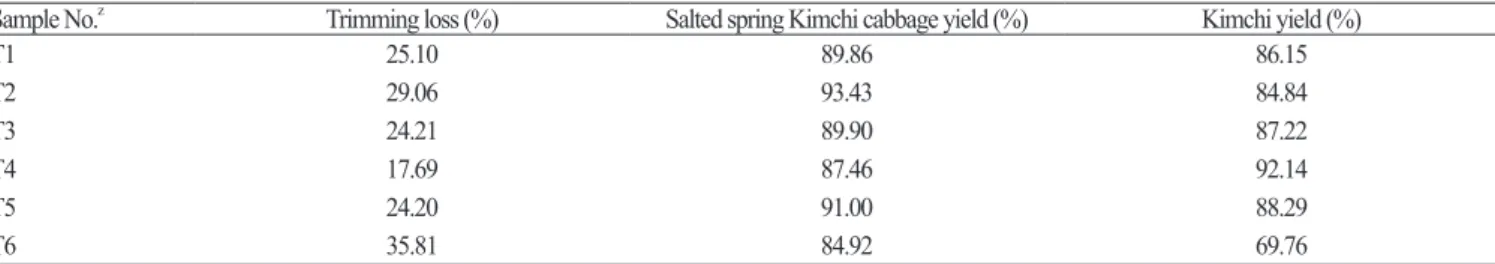 Table 2. Trimming loss, salted spring kimchi cabbage yield and kimchi yield of spring kimchi cabbage following different pretreatment processes  and storage conditions