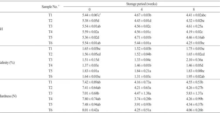 Table 3. Changes of pH, salinity, hardness in kimchi made from spring kimchi cabbage following different pre-treatment processes and storage  conditions