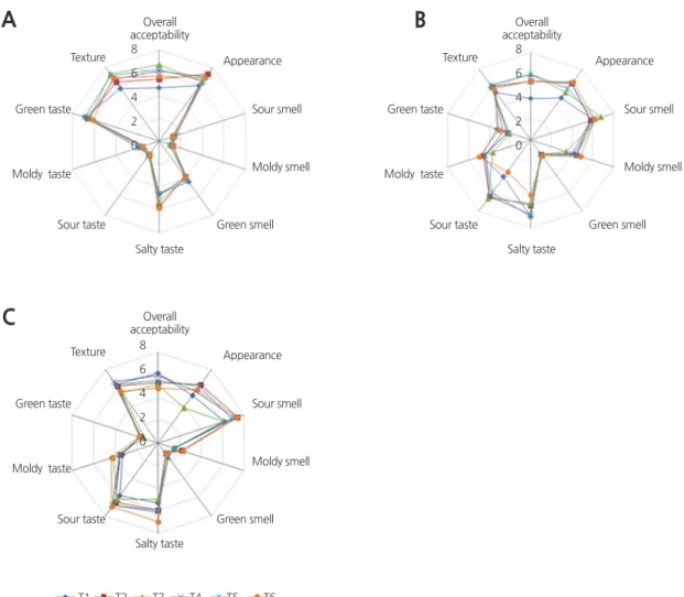 Fig. 1. Sensory evaluation of kimchi made from spring Kimchi cabbage following different pre-treatment processes and storage  conditions