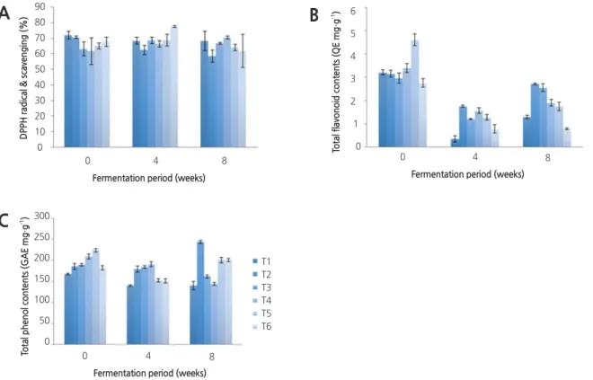 Fig. 2. Antioxidant activity of kimchi made from spring Kimchi cabbage following different pre-treatment processes and storage  conditions