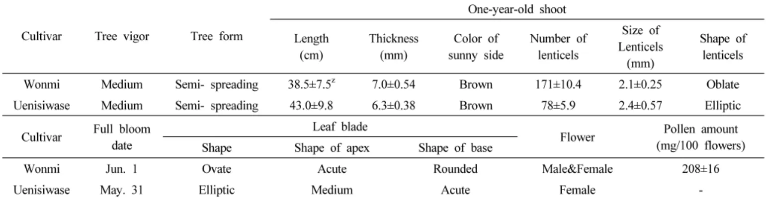 Table 1. Tree characteristics of ‘Wonmi’ sweet persimmon in Yeongam area from 2012 to 2014.