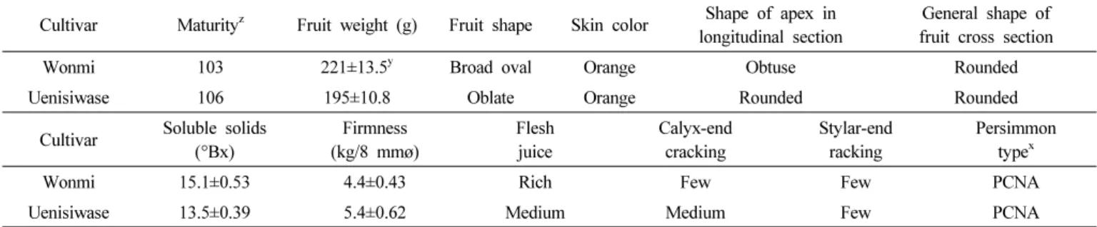 Table 2. Fruit characteristics of ‘Wonmi’ sweet persimmon in Yeongam area from 2012 to 2014.