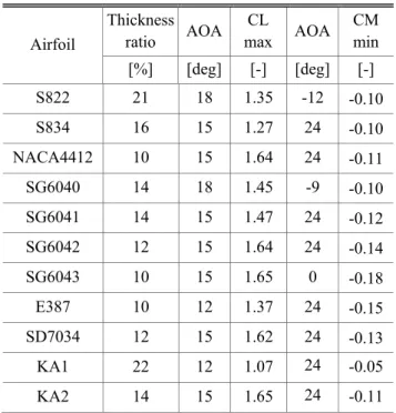Fig.  2  Several  key  characteristics  of  airfoils  depending  on the change of angle of attack  (2~7)