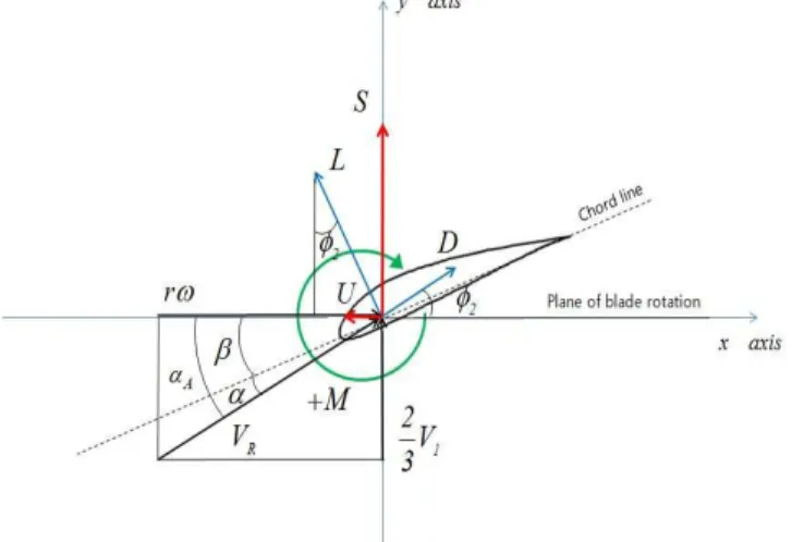 Fig.  4  Vector  diagram  and  angles  around  airfoils  based  on wind and rotational velocity   