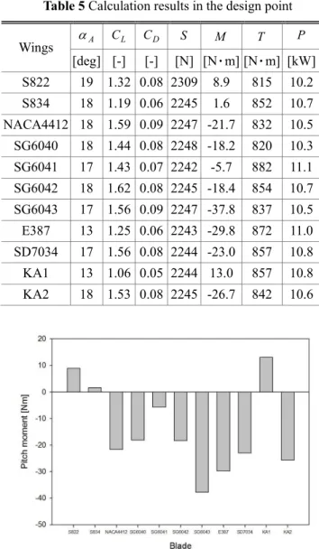 Table 5 Calculation results in the design point  Wings  A α   C L C D S M T P [deg]  [-]  [-]  [N]  [N • m] [N • m]  [kW]  S822  19  1.32  0.08  2309  8.9  815  10.2  S834  18  1.19  0.06  2245  1.6  852  10.7  NACA4412  18  1.59  0.09  2247  -21.7  832  1