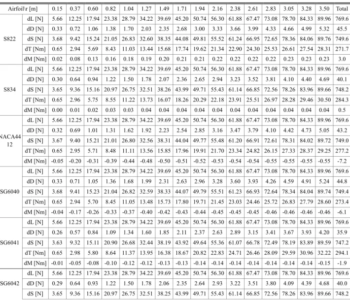 Table 6 Lift, drag, thrust, pitch moment and torque characteristics along the blade length 