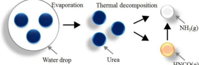 Fig.  1  Decomposition  mechanism  of  urea-water  solution  to  ammonia  and  HNCO  gases  in  hot  exhaust  environment