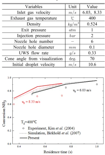 Table  2  Initial  and  boundary  conditions  used  for  validation  following  Kim  et  al