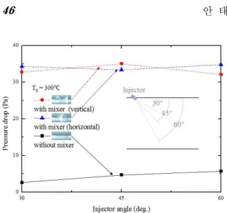 Fig.  6  Effect  of  injector  angle  on  pressure  drop  with  and  without  mixer  (t=0.7s)
