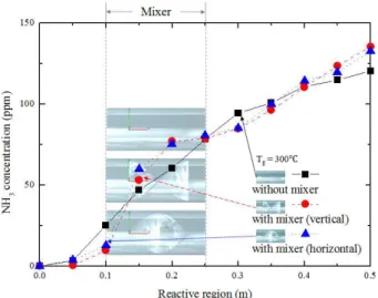 Fig.  9  Effect  of  mixer  and  its  angle  on  ammonia  concentration  distribution  along  the  length  of  the  reactive  region  at  the  cross  section  for  Case  2  (t=0.7s)