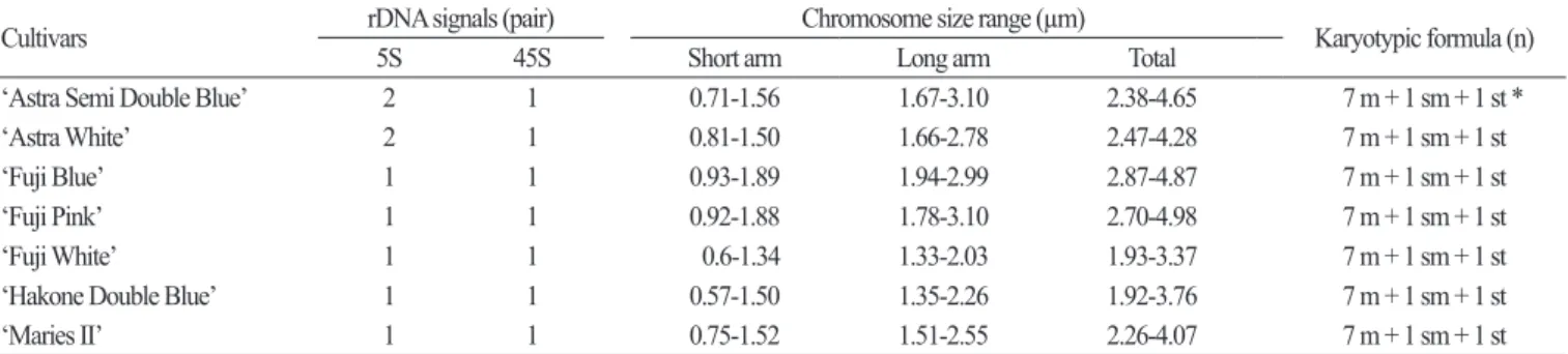 Table 1. Karyotype analyses of the seven cultivars of Platycodon grandiflorum (Jacq.) A
