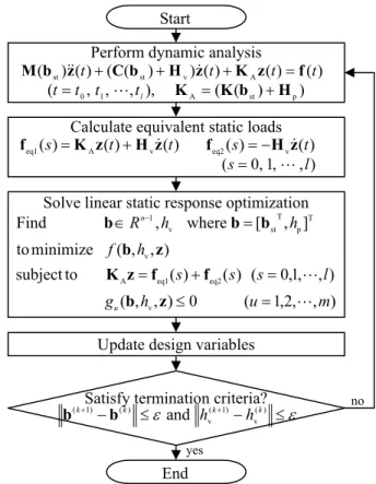 Fig.  5  Optimization  process  using  the  equivalent  static  loads for structural and control systems 