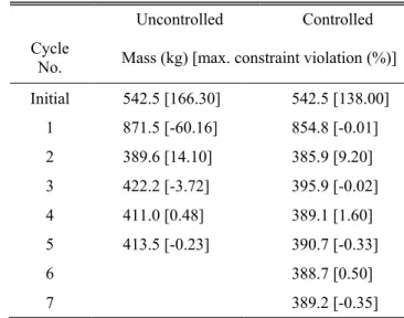 Table  1   History  data  for  the  cantilevered  beam(mass  minimization) 