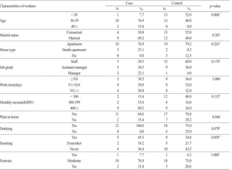 Table 2. General characteristics of the workers (case n = 13, control n = 25)