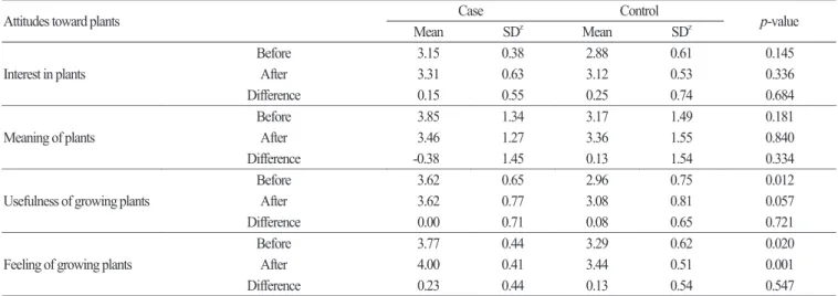 Table 3. Means and standard deviation (SD) of a 5-point score measuring the worker’s attitudes toward plants in the case and control group  before and after the experiment