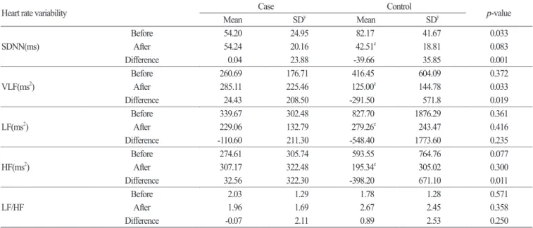 Table 4. Means and standard deviation (SD) of the heart rate variability in the case and control group before and after the experiment