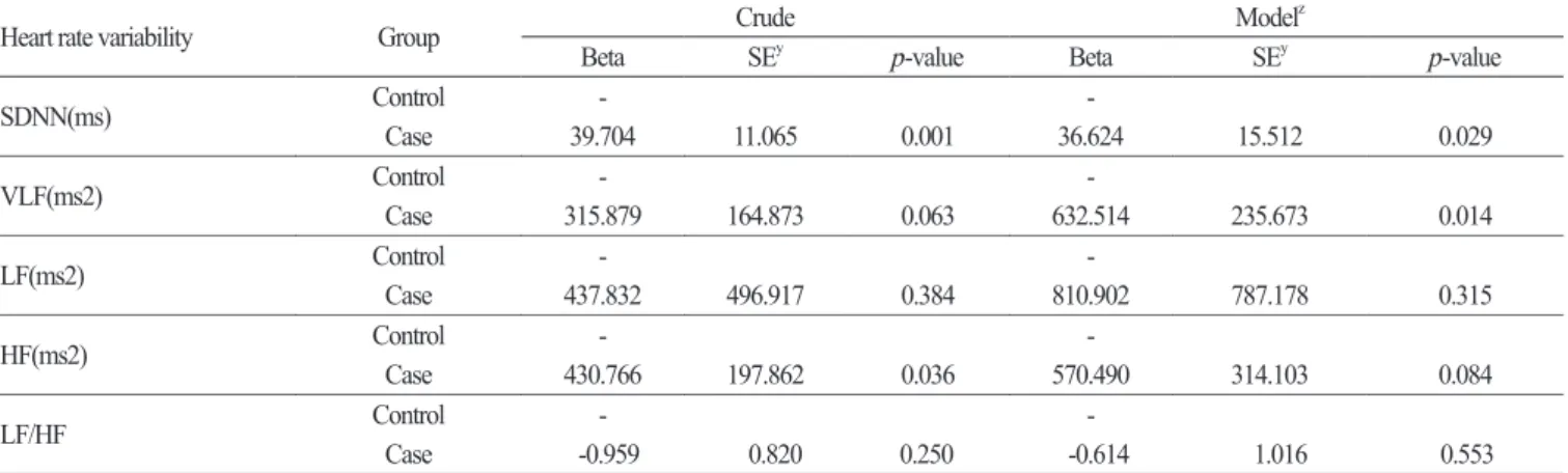 Table 6. Regression coefficients of heart rate variability by multiple linear regression