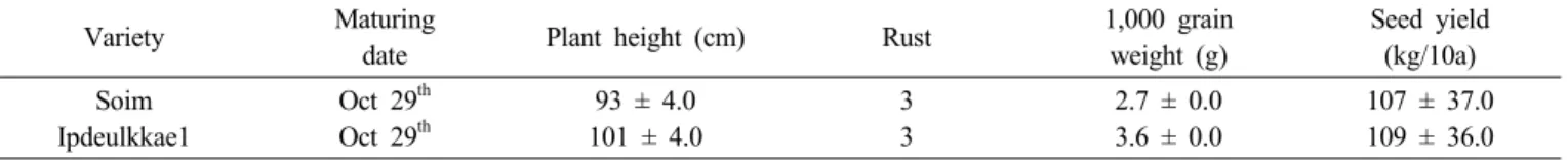 Table 3. Agronomic characteristics of ‘Soim’ in seed harvest cultivation. (NICS in Miryang, ’01~’02)