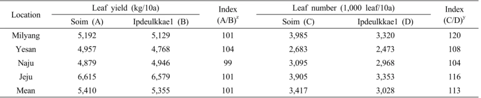 Table 5. Leaf number and yield of “Soim” in the regional yield trials.  (’04~’05)