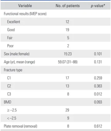 Table 3. Binary Logistic Regression Analysis According to Sex, Age,  BMD, Fracture Type, and State of Plate Removal of Patients  with Good/Excellent Functional Results