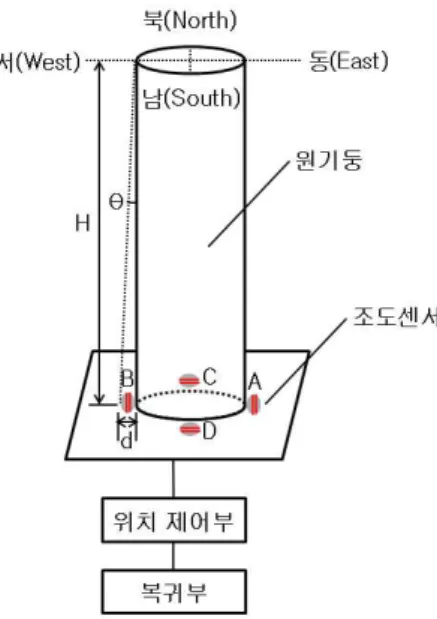 Fig.  1  Schematic  diagram  for  the  heating  device  using  concentrator solar cell 