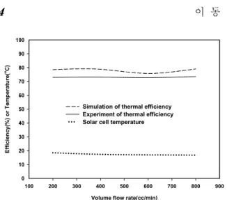 Fig. 8  Simulated and experimental values for the thermal  efficiency and solar cell temperature as a function  of the volume flow rate 