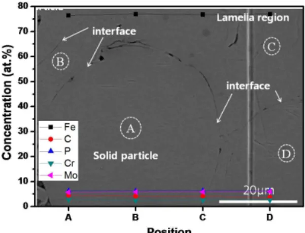 Fig. 4 Composition variation with each position illustrated in  SEM image 