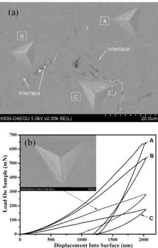 Fig. 7 (a) SEM images of indenter and (b) the subsequent  load-displacement (p-h) curves of BAC1 