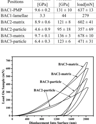 Fig.  11  Representative load-displacement curves of matrix  and particle regions in BAC2 and BAC3 