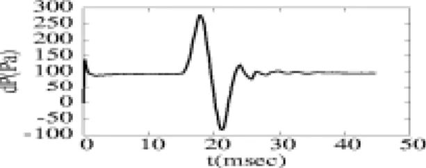 Fig. 7 Pressure drop due to bubble deformation in a channel with a wetting cylinder