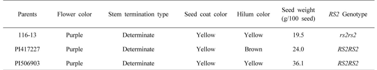 Table 1. Agronomic trait and  RS2 genotype for three parents used in this experiment.