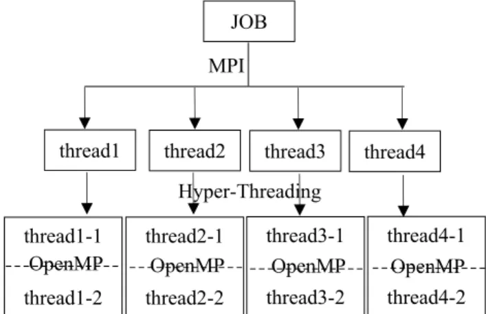 Fig.  7  Overhead  of  the  MPI  communications  for  various  problem  sizes