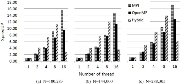 Fig.  9  Parallel  performances  of  Bi-CG  algorithm  in  CUPID  code  for  the  optimal  sized  problems
