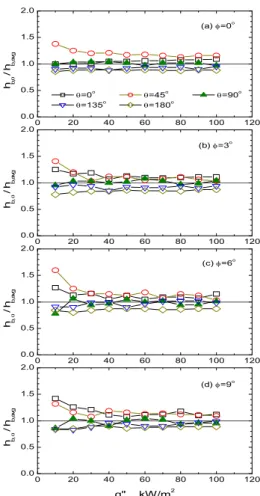 Fig.  3  Peripheral       distribution  as  tube  inclination  angle  changes 