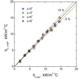 Fig.  5  Comparison  of  average  heat  transfer  coefficients  to  local  values  at   =90°