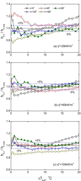 Fig.  9  Variations  of          as  water  subcooling  changes  for  =3° 그렇지만  튜브를  기울이게  되면  국소열전달과  평균열전달계수의 관계가 약간 다른 경향을 나타 낸다 