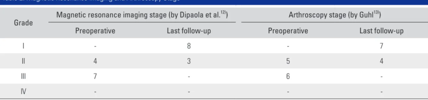 Fig. 1 provides a flow diagram for the patients evalu- evalu-ated for this study. The surgeons in this study performed a  total of 27 arthroscopic screw fixations from July 2007 to  February 2014