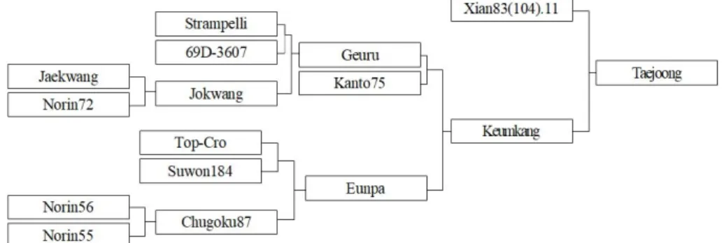 Fig. 1.   Pedigree  chart  of  wheat  cultivar,  ‘Taejoong’