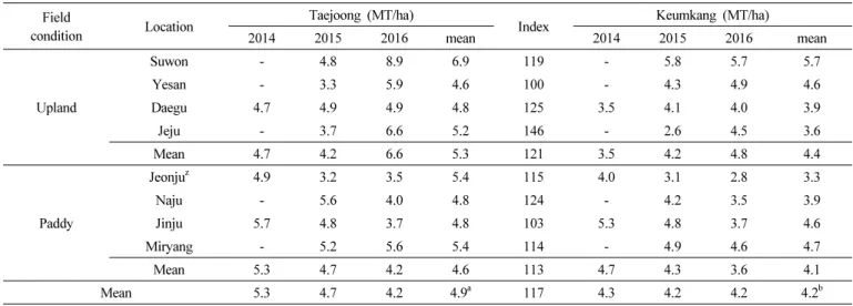Table 6.   Grain  yield  of  the  cultivar  ‘Taejoong’  in  the  regional  yield  trials  (RYT)  tested  in  the  eight  location  (RYT,  '14∼'16).