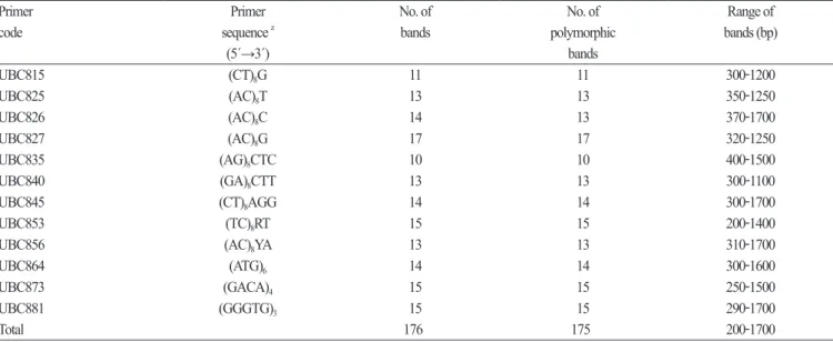 Table 1. List of ISSR primers that produced polymorphic bands in Camellia brevistyla populations