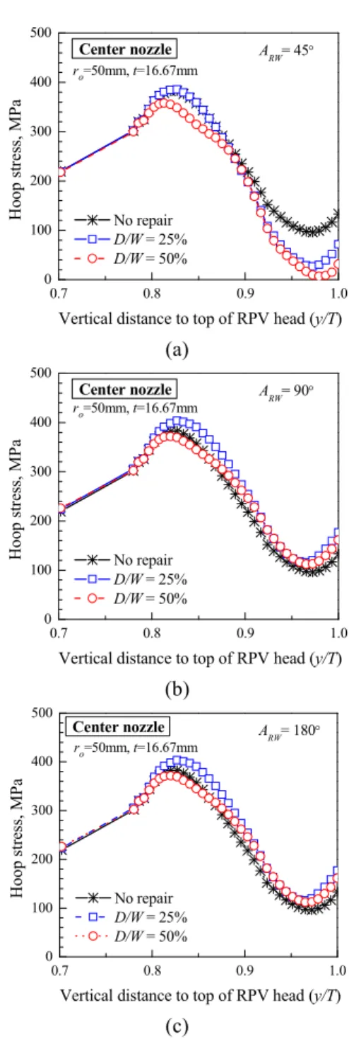 Fig.  21  Comparison  of  the  residual  stress  for  different  repair weld angle; A RW  (Center and steepest  side-hill nozzle)  50%  에서  응력  감소함을  확인할  수  있다