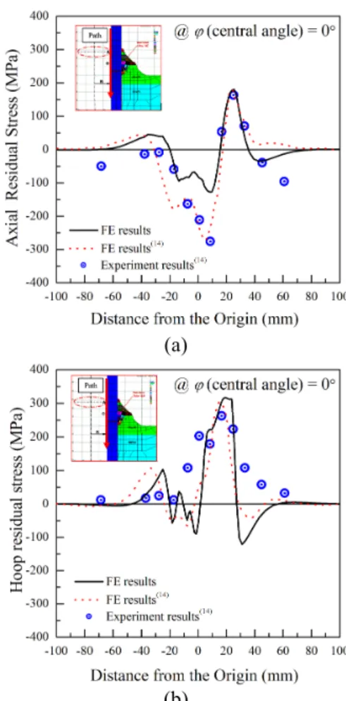 Fig.  10 Comparison  with  FE  results  and  Cheng  el  al.’s  results (3) 
