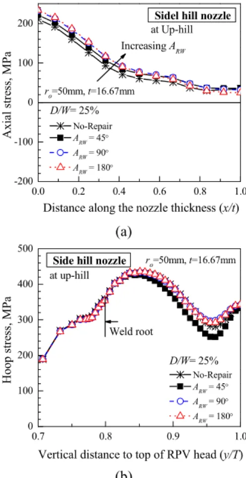 Fig.  17  Comparison  of  the  residual  stress  for  different  repair weld angle A RW  at side hill nozzle 