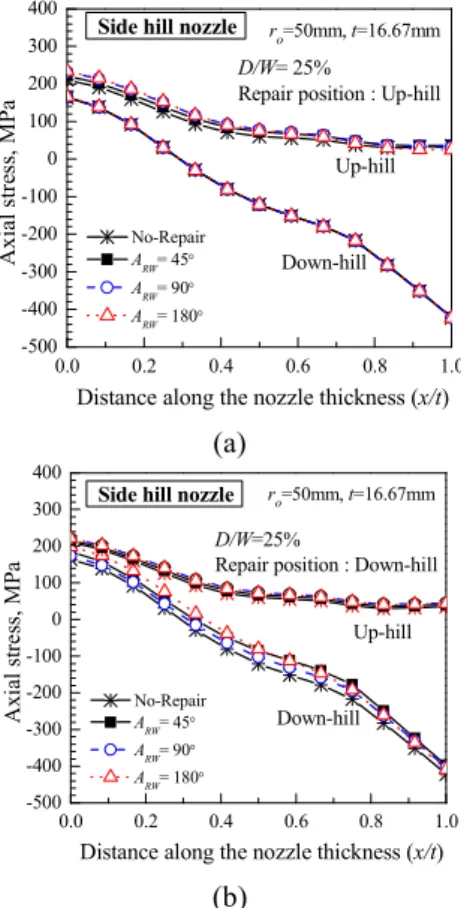 Fig.  19  Comparison  of  the  residual  stress  for different repair  weld angle(A RW ) at up and down hill(D/W=50%) 
