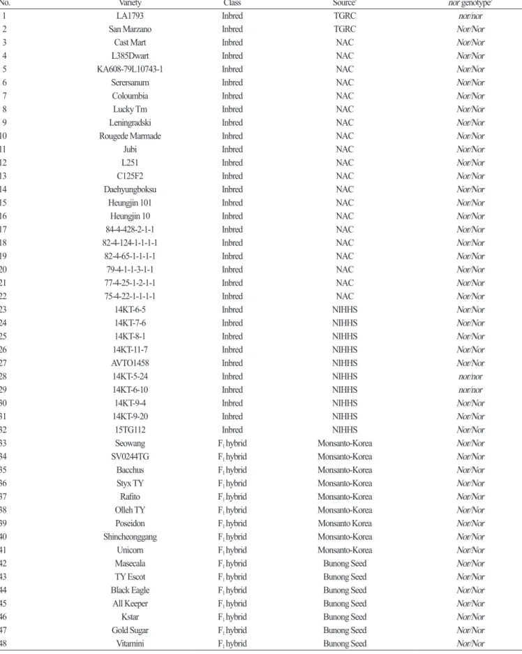 Table 2. Genotypes of 83 tomato varieties via high-resolution melting (HRM) analysis using the gene-based marker developed for the  nor gene
