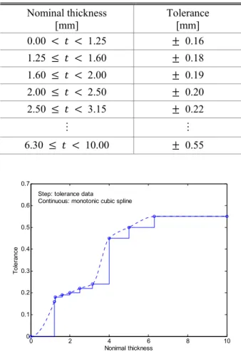 Table  1  Tolerance  information  of  hot-rolled  steel  plates  supervised by Korea Industrial Standards  Nominal thickness  [mm]  Tolerance [mm]  0.00        1.25    0.16  1.25        1.60    0.18  1.60        2.00    0.19  2.00        2.5