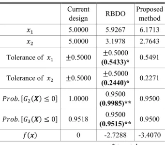 Fig. 2 Optimum point of current, reliability-based design  optimization  and  the  proposed  method  for  mathematical example  -10-8-6-4-202468Feasible region-10-8-6-4-202468Feasible regionx1x20246810012345678910g3Proposed methodRBDOg2Current designg1